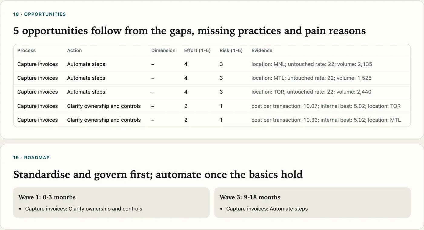 The report's opportunities table and a roadmap in waves: standardise and govern first, automate once the basics hold.