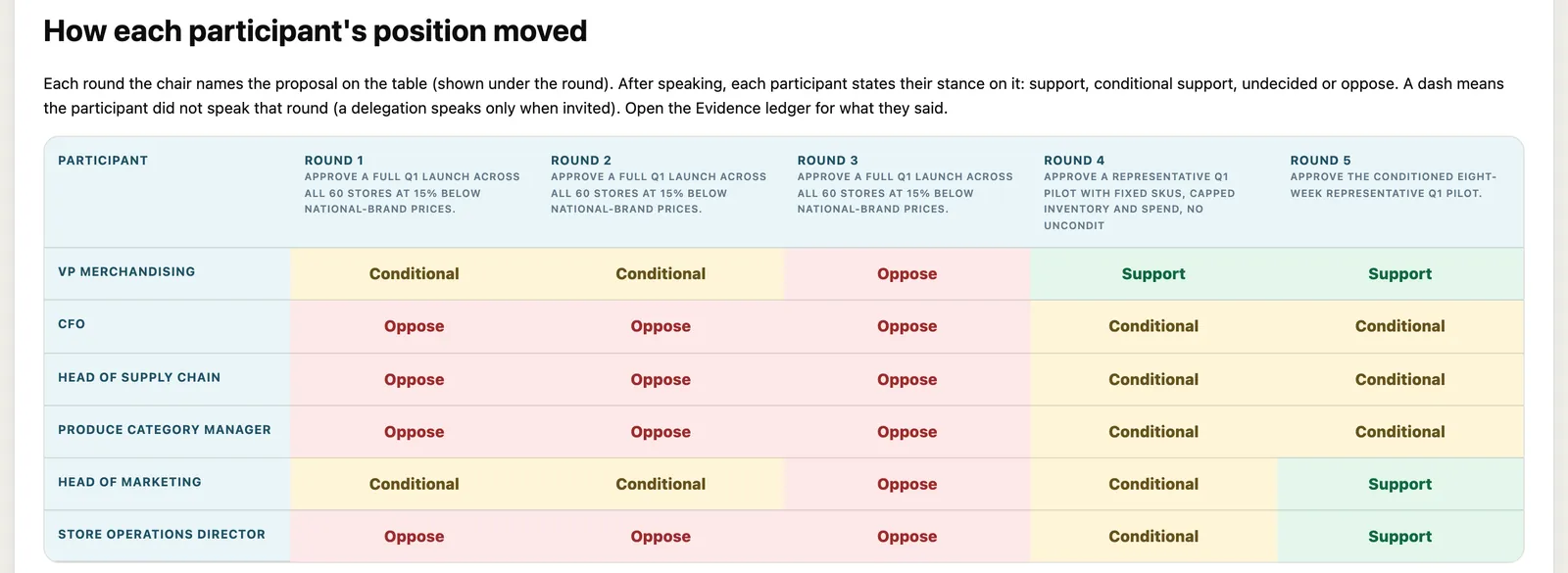 A table of six committee members' stances across five rounds, moving from oppose to conditional to support.
